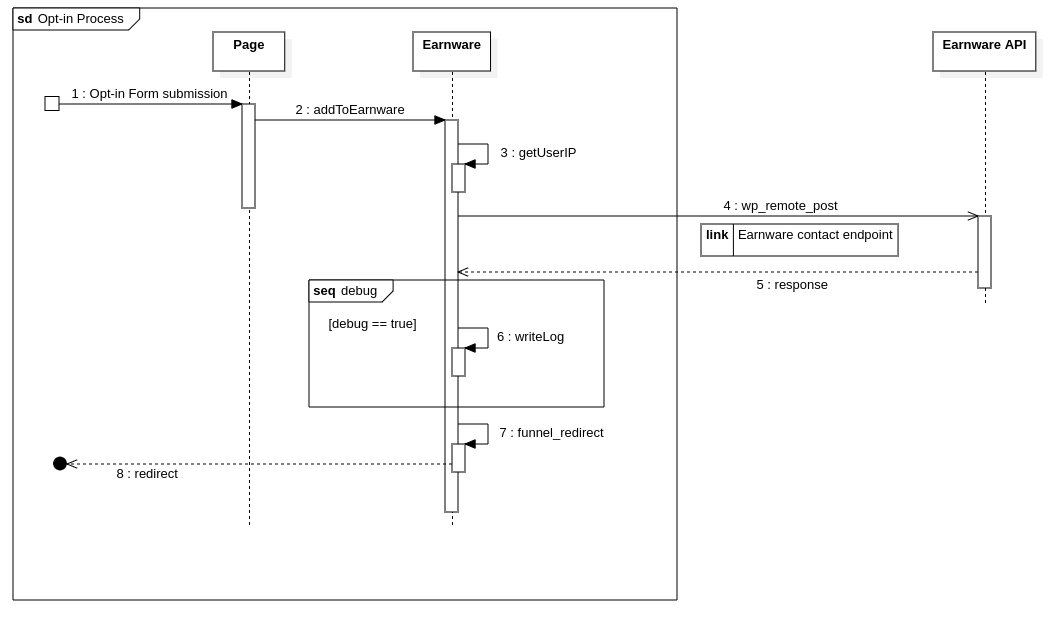 Opt in Process flow