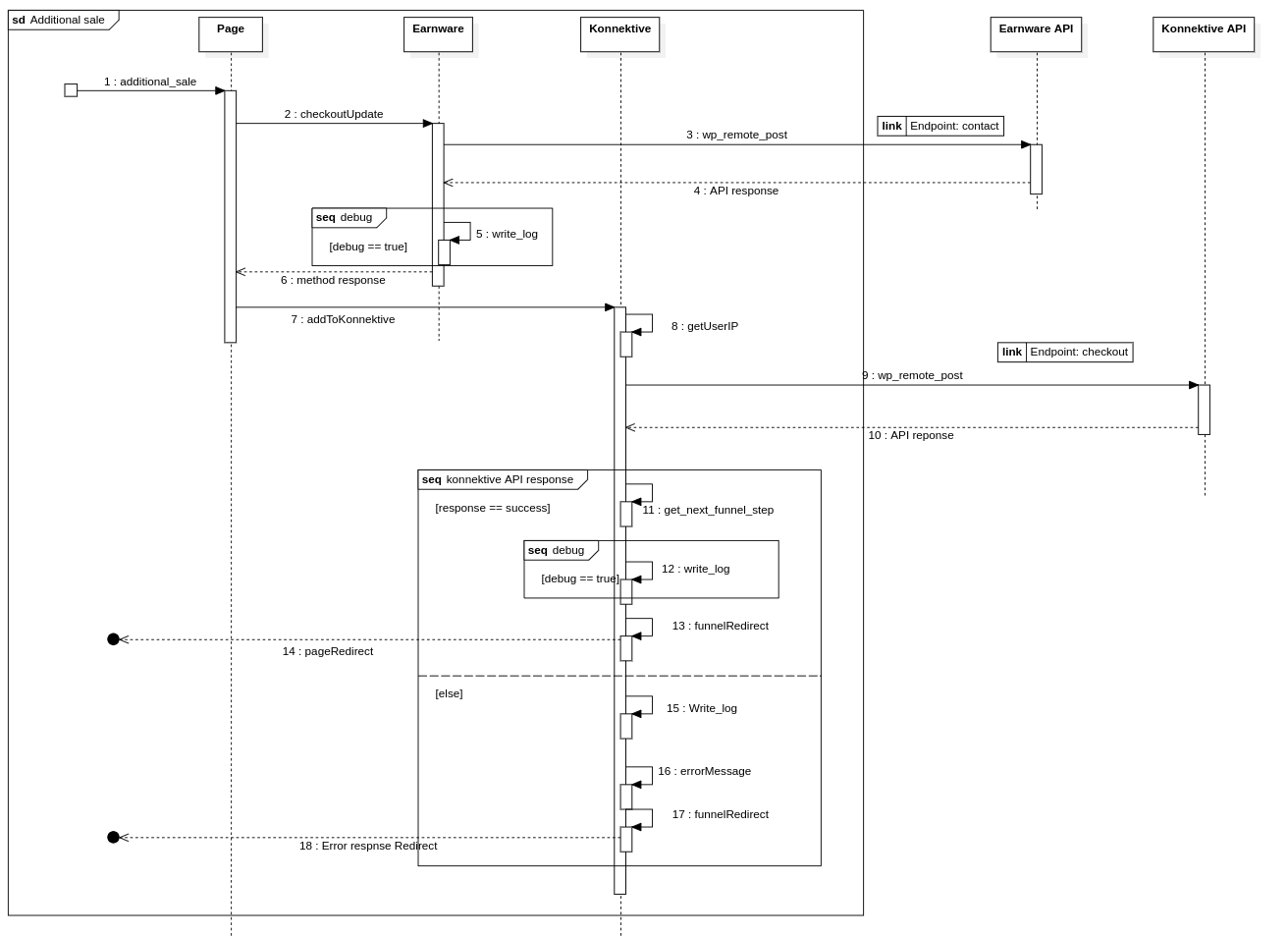 Checkout Process Sequence