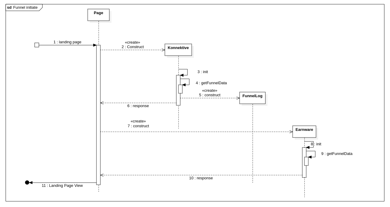 Page Initiative process diagram