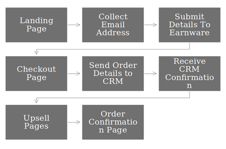 Funnel Process flow